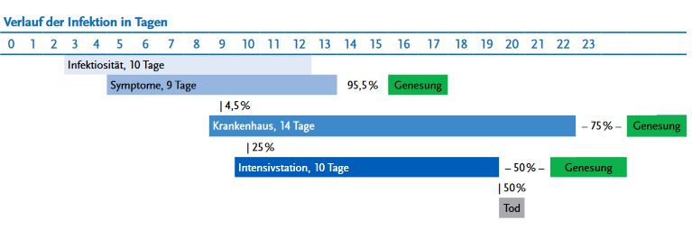 Grafik: Prognostizierter Anteil schwerer Covid-19-Verläufe unter allen Infektionen in Deutschland liegt bei 4,5 %.