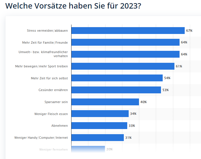 Vorsätze 2023: Auf Platz 9; Abnehmen © Statista