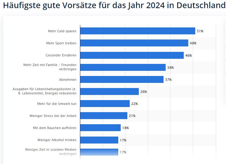 Vorsätze 2024: Auf Platz 5; Abnehmen © Statista