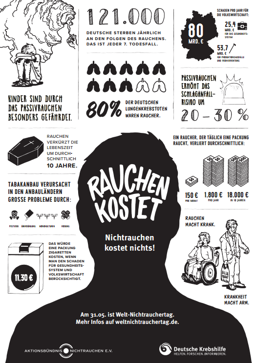 Plakat 2017: Rauchen kostet. Nichtrauchen kostet nichts!