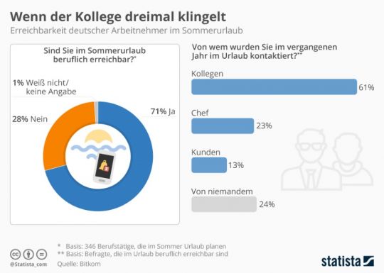 Die Meisten wollen auch im Urlaub für ihre Arbeit erreichbar sein.